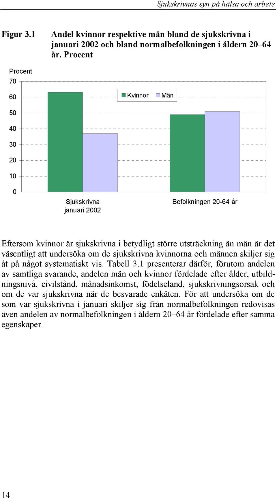 undersöka om de sjukskrivna kvinnorna och männen skiljer sig åt på något systematiskt vis. Tabell 3.