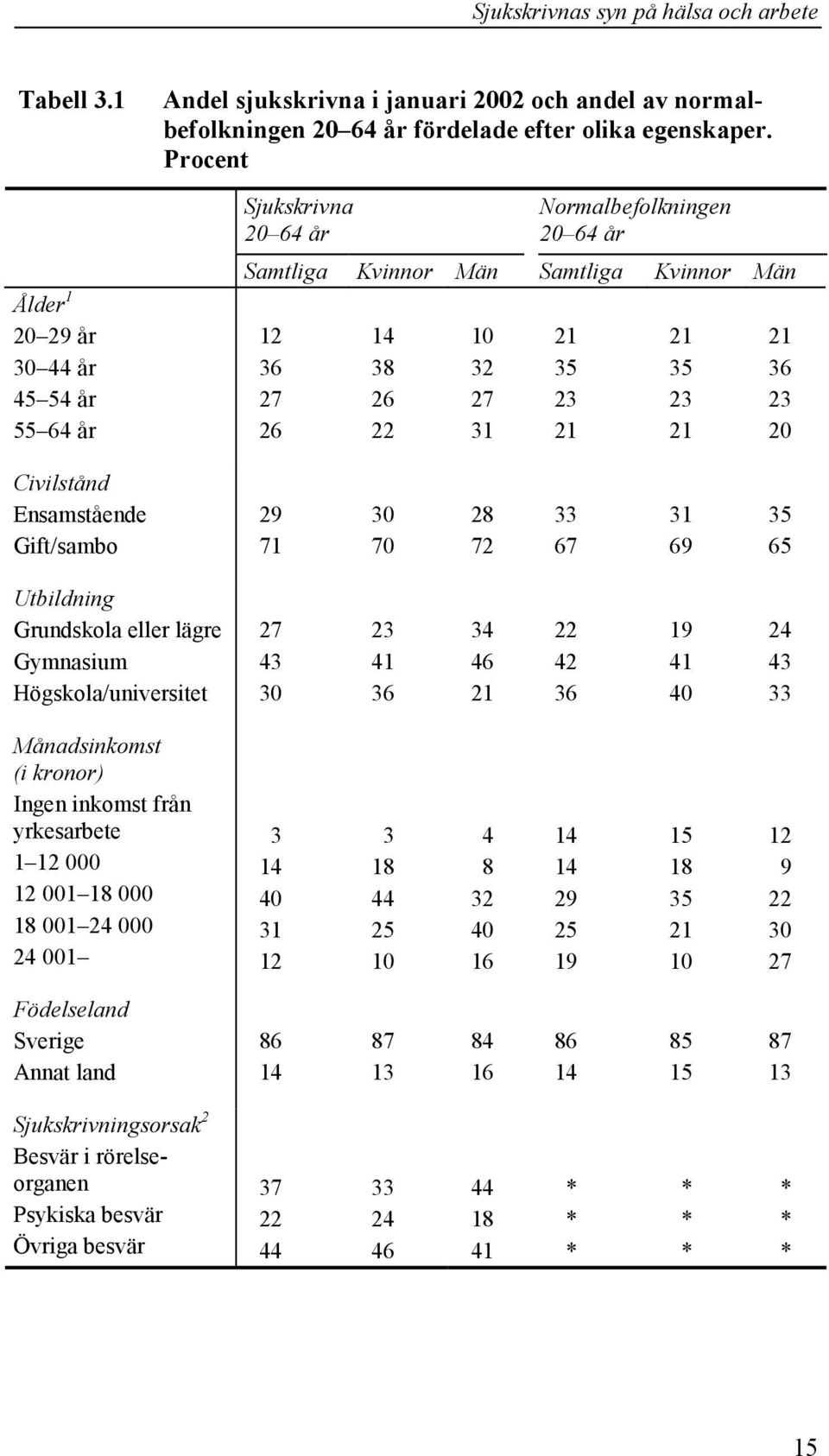 Gift/sambo 29 71 30 70 28 72 33 67 31 69 35 65 Utbildning Grundskola eller lägre Gymnasium Högskola/universitet 27 43 30 23 41 36 34 46 21 22 42 36 19 41 40 24 43 33 Månadsinkomst (i kronor) Ingen