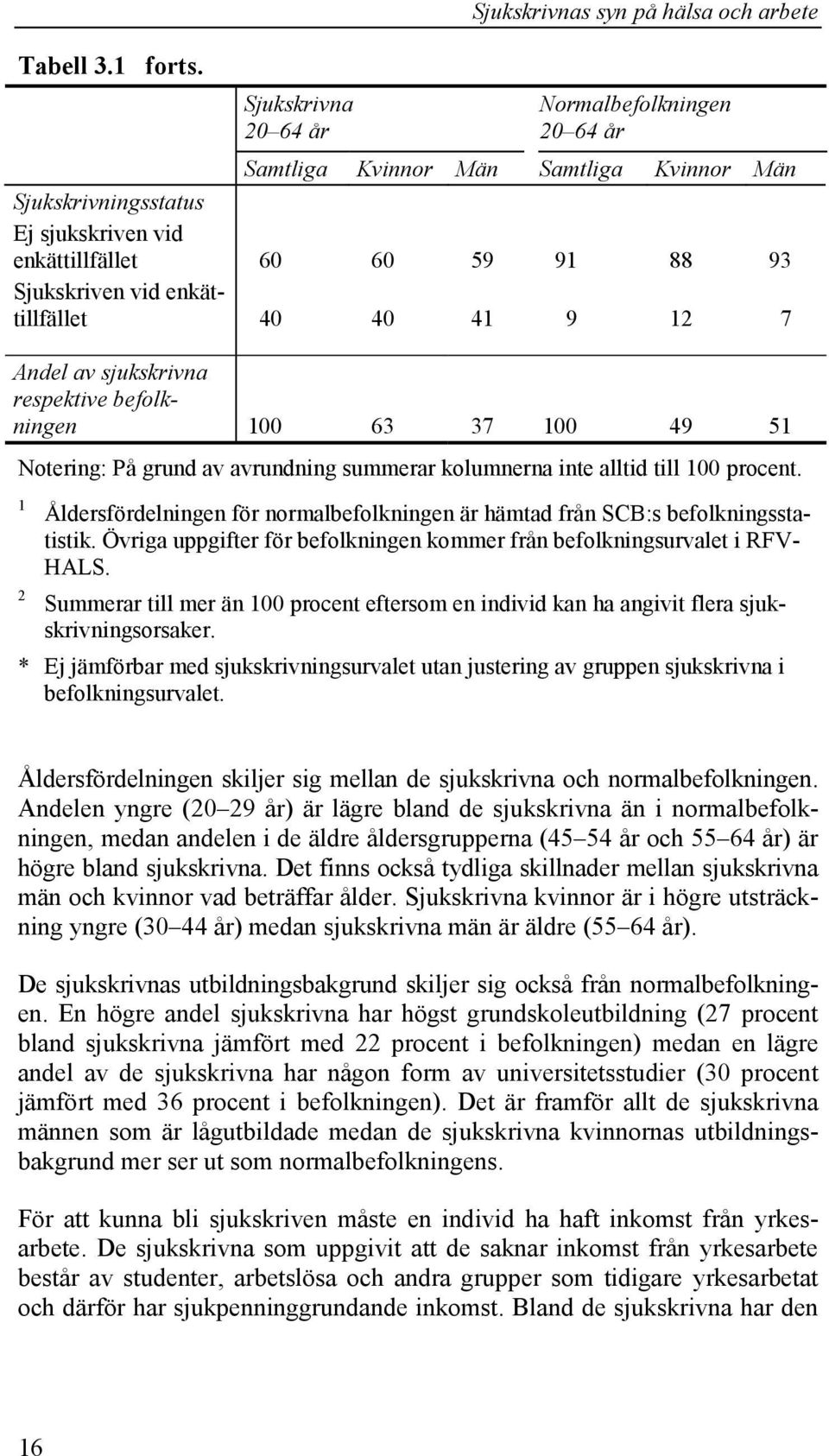 9 88 12 93 7 Andel av sjukskrivna respektive befolkningen 100 63 37 100 49 51 Notering: På grund av avrundning summerar kolumnerna inte alltid till 100 procent.