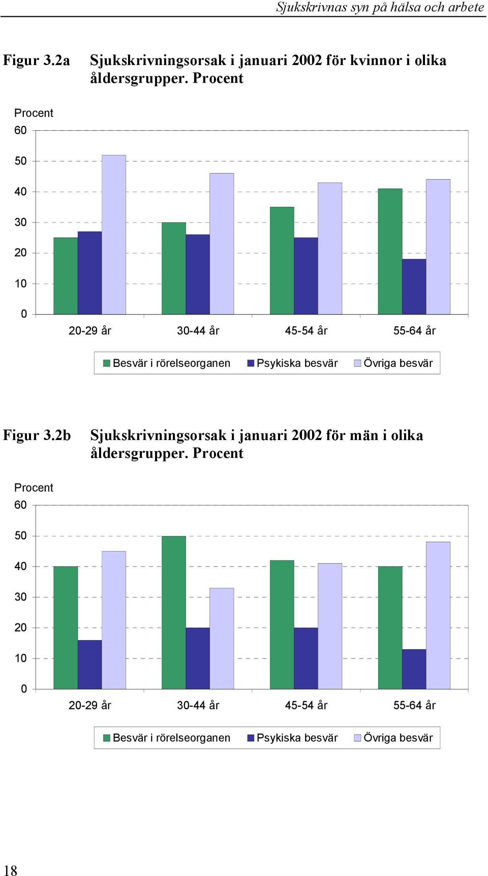 Psykiska besvär Övriga besvär Figur 3.