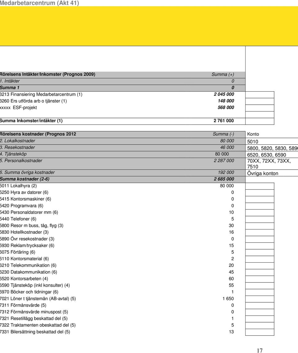 (Prognos 2012 Summa (-) Konto. Lokalkostnader 80 000 5010. Resekostnader 46 000 5800, 5820, 5830, 5890. Tjänsteköp 80 000 6520, 6530, 6590. Personalkostnader 2 287 000 70XX, 72XX, 73XX, 7510.