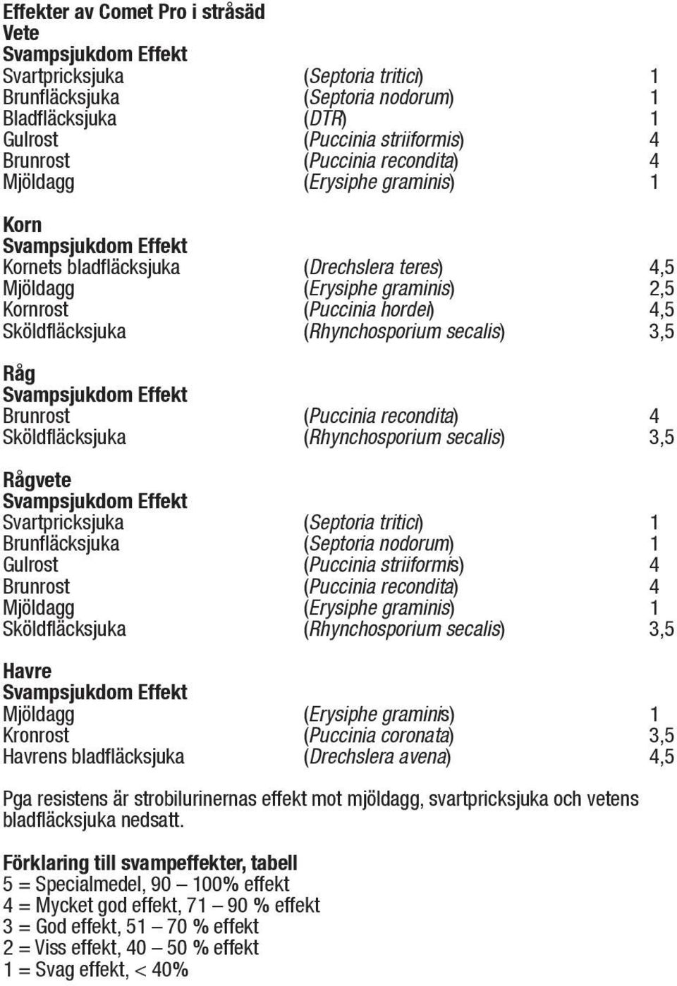 Brunrost (Puccinia recondita) 4 Sköldfläcksjuka (Rhynchosporium secalis) 3,5 Rågvete Svartpricksjuka (Septoria tritici) 1 Brunfläcksjuka (Septoria nodorum) 1 Gulrost (Puccinia striiformis) 4 Brunrost