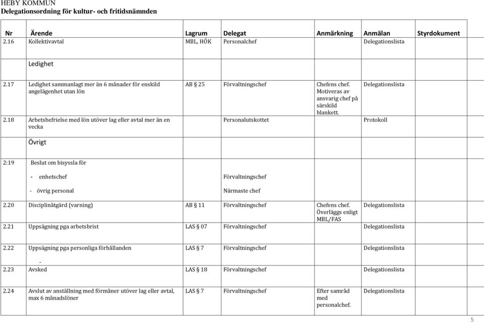 Personalutskottet Protokoll 2:19 Beslut om bisyssla för - enhetschef - övrig personal 2.20 Disciplinåtgärd (varning) AB 11 Chefens chef. Överläggs enligt MBL/FAS 2.