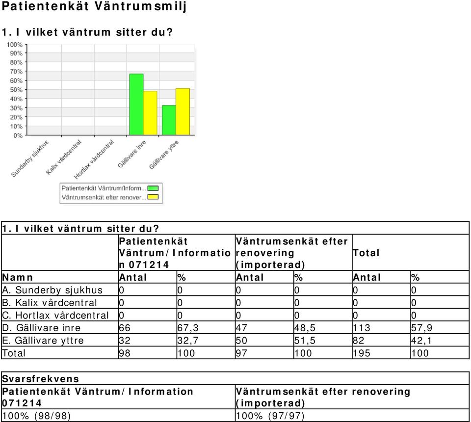 Hortlax vårdcentral 0 0 0 0 0 0 D. Gällivare inre 66 67,3 47 48,5 113 57,9 E.