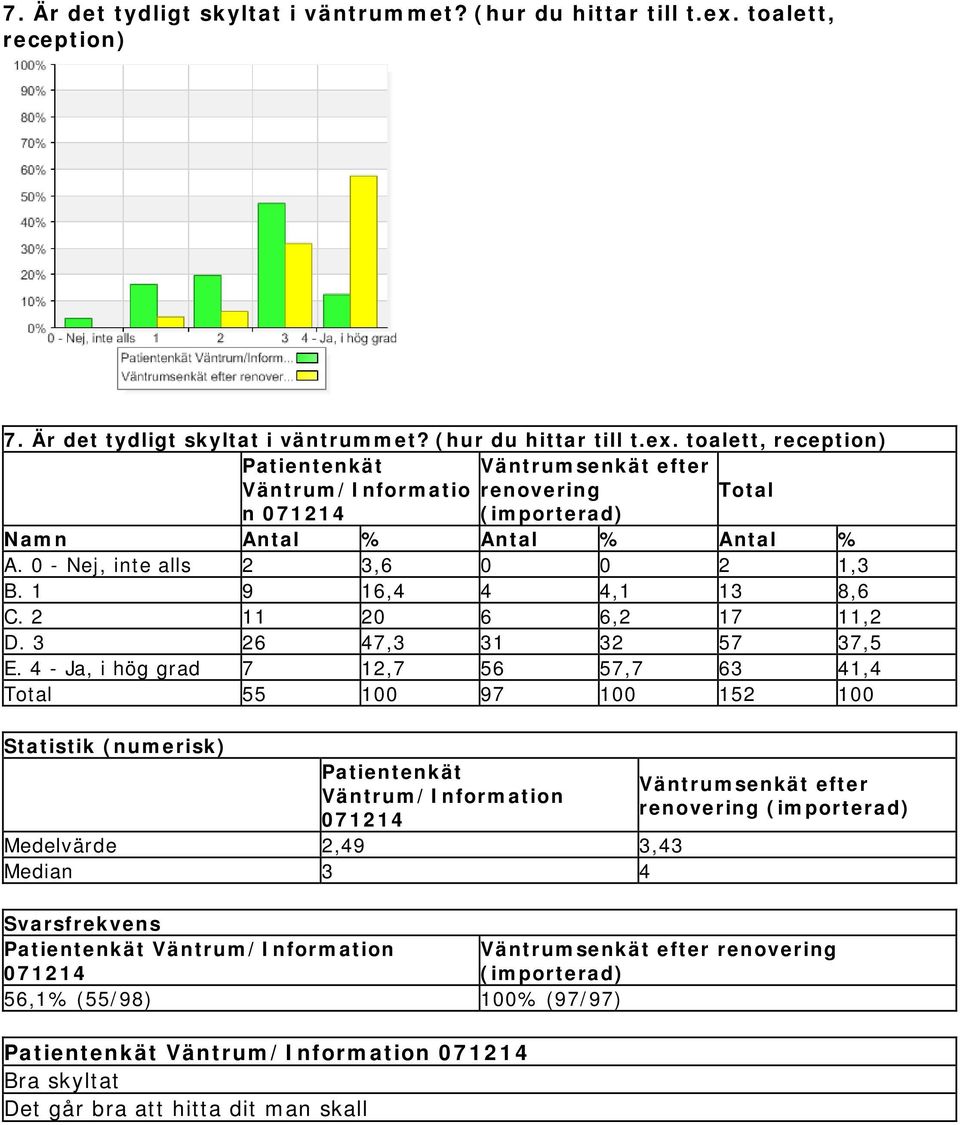 4 - Ja, i hög grad 7 12,7 56 57,7 63 41,4 55 100 97 100 152 100 Statistik (numerisk) Patientenkät Väntrum/Information Medelvärde 2,49