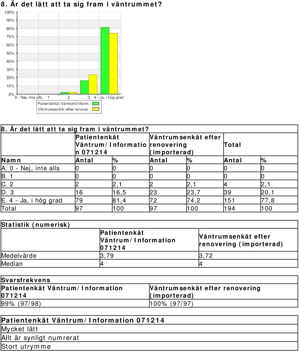 4 - Ja, i hög grad 79 81,4 72 74,2 151 77,8 97 100 97 100 194 100 Statistik (numerisk) Patientenkät