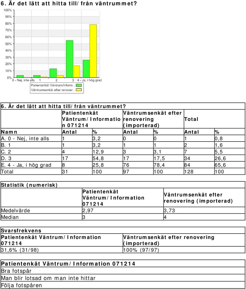 4 - Ja, i hög grad 8 25,8 76 78,4 84 65,6 31 100 97 100 128 100 Statistik (numerisk) Patientenkät Väntrum/Information