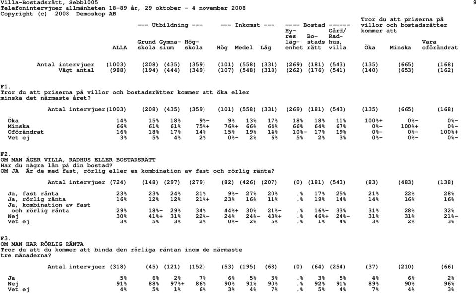 (194) (444) (349) (107) (548) (318) (262) (176) (541) (140) (653) (162) F1. Tror du att priserna på villor och bostadsrätter kommer att öka eller minska det närmaste året?