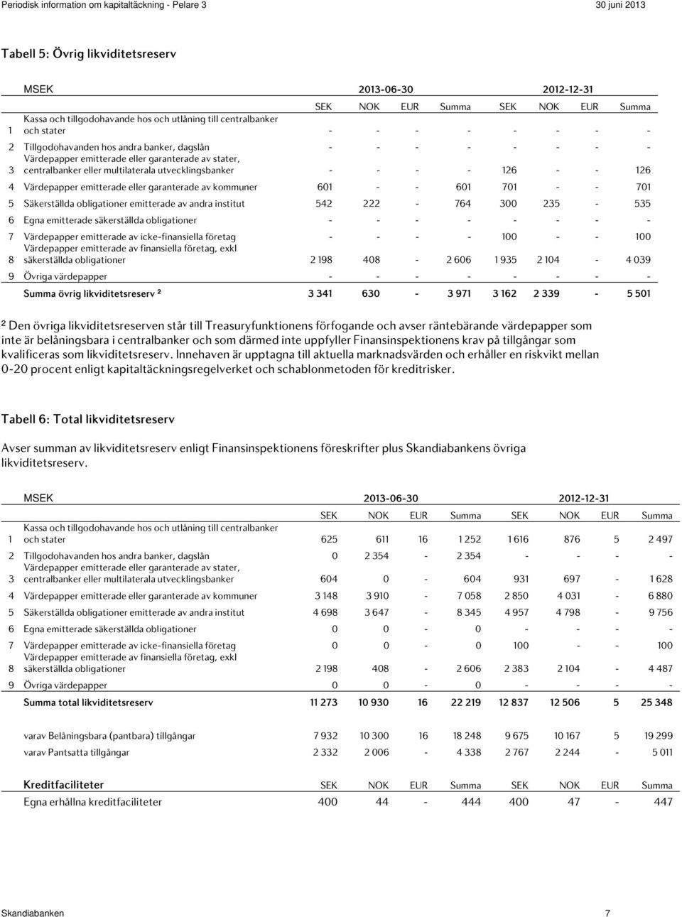 emitterade eller garanterade av kommuner 601 - - 601 701 - - 701 5 Säkerställda obligationer emitterade av andra institut 542 222-764 300 235-535 6 Egna emitterade säkerställda obligationer - - - - -