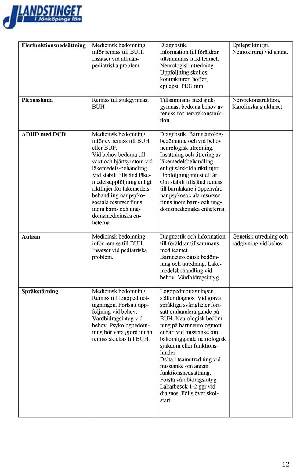 Plexusskada Remiss till sjukgymnast BUH Tillsammans med sjukgymnast bedöma behov av remiss för nervrekonstruktion Nervrekonstruktion, Karolinska sjukhuset ADHD med DCD Medicinsk bedömning inför ev