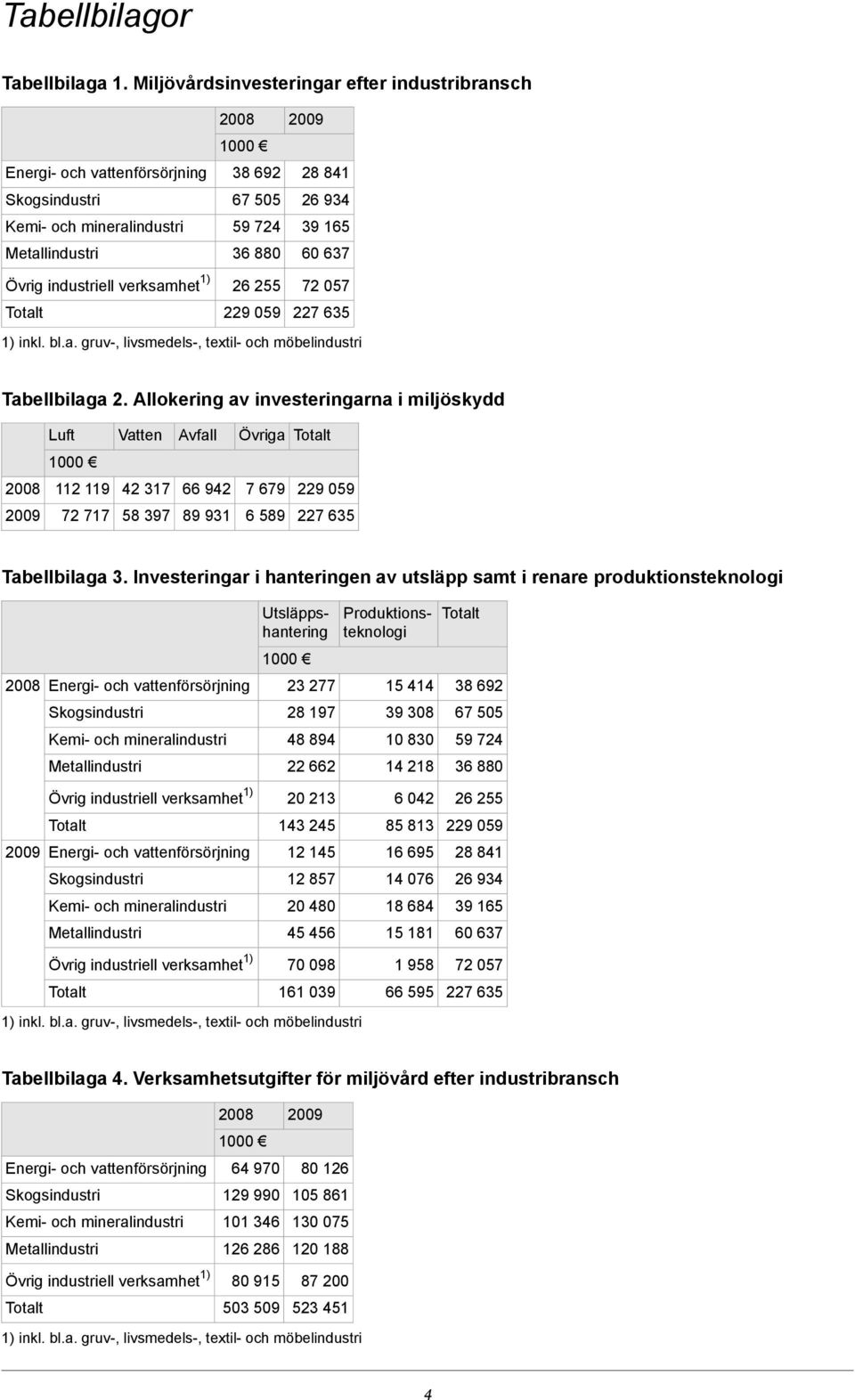 Allokering av investeringarna i miljöskydd Luft Vatten Avfall Övriga 112 119 42 317 66 942 7 679 229 059 72 717 58 397 89 931 6 589 227 635 Tabellbilaga 3.