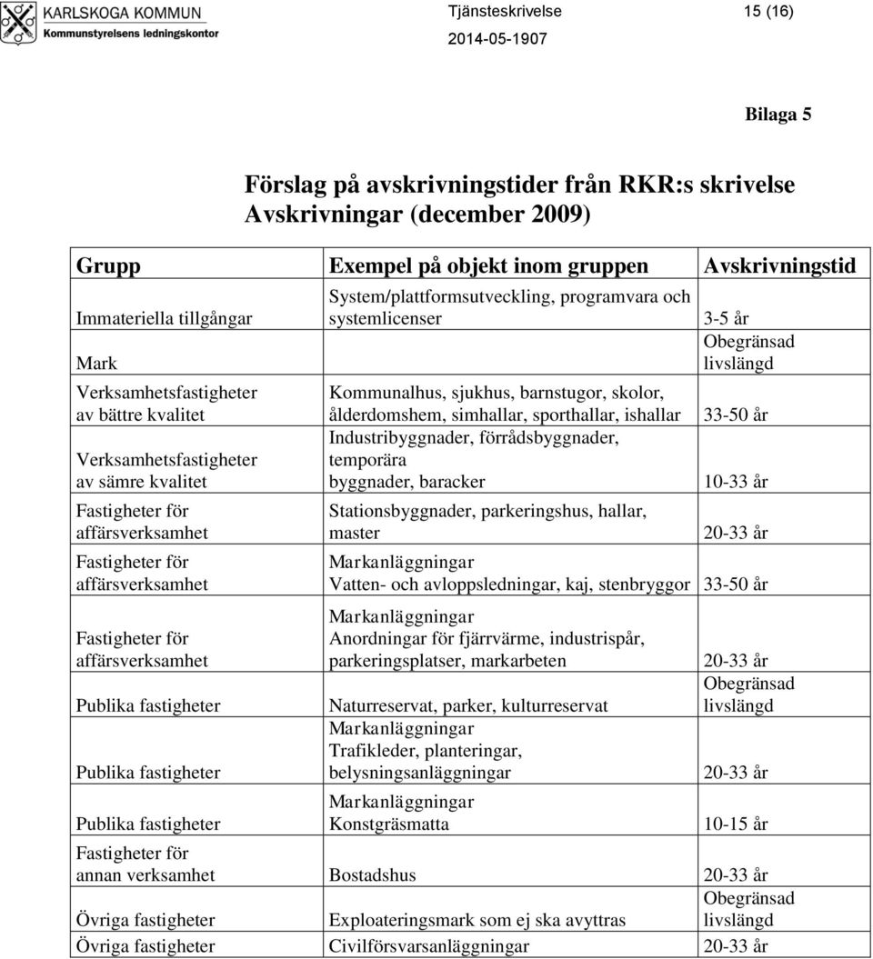 fastigheter Publika fastigheter Publika fastigheter System/plattformsutveckling, programvara och systemlicenser Kommunalhus, sjukhus, barnstugor, skolor, ålderdomshem, simhallar, sporthallar,