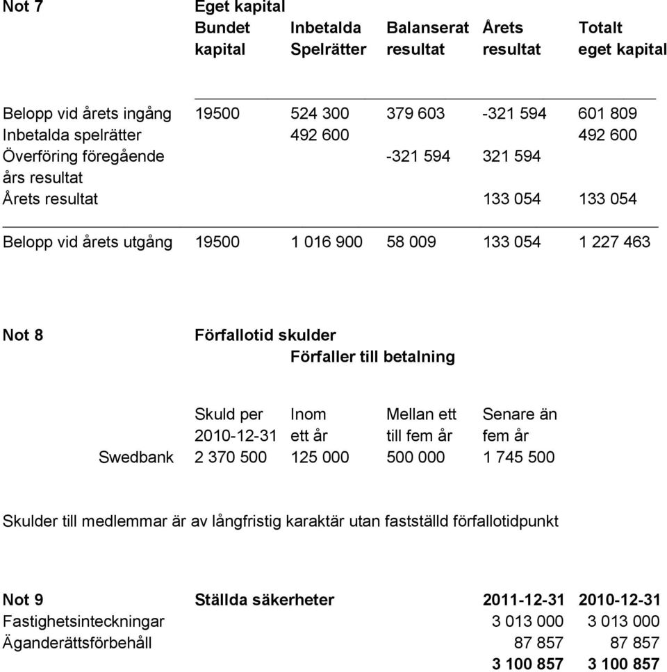 Förfallotid skulder Förfaller till betalning Skuld per Inom Mellan ett Senare än 2010-12-31 ett år till fem år fem år Swedbank 2 370 500 125 000 500 000 1 745 500 Skulder till medlemmar är