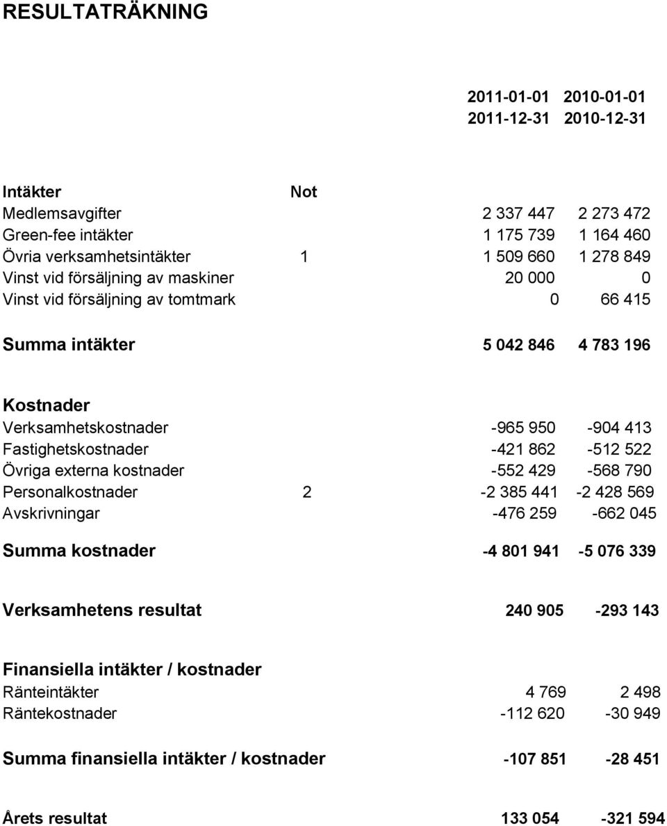 Fastighetskostnader -421 862-512 522 Övriga externa kostnader -552 429-568 790 Personalkostnader 2-2 385 441-2 428 569 Avskrivningar -476 259-662 045 Summa kostnader -4 801 941-5 076 339