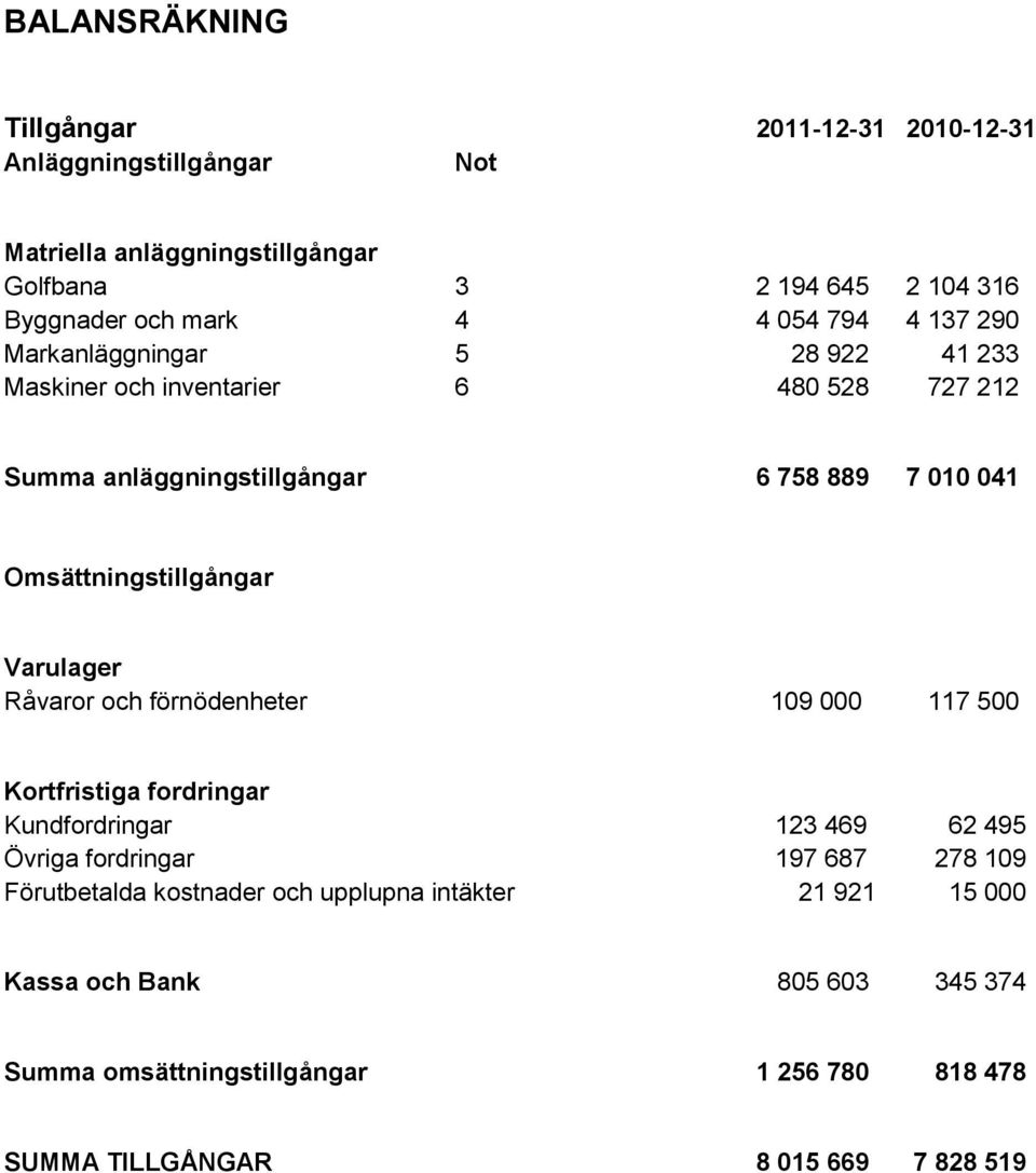 Omsättningstillgångar Varulager Råvaror och förnödenheter 109 000 117 500 Kortfristiga fordringar Kundfordringar 123 469 62 495 Övriga fordringar 197 687 278