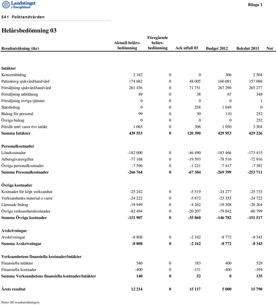 0 0 0 1 Statsbidrag 0 0 258 1 049 0 Bidrag för personal 99 0 30 110 252 Övriga bidrag 0 0 0 0 252 Försålt mtrl varor övr intäkt 1 065 0 308 1 050 3 504 Summa Intäkter 439 553 0 120 390 429 953 429