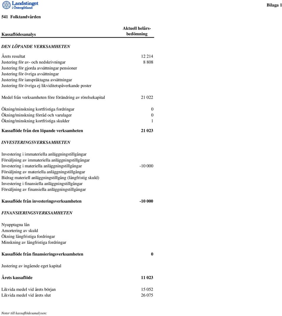 022 Ökning/minskning kortfristiga fordringar 0 Ökning/minskning förråd och varulager 0 Ökning/minskning kortfristiga skulder 1 Kassaflöde från den löpande verksamheten 21 023 INVESTERINGSVERKSAMHETEN