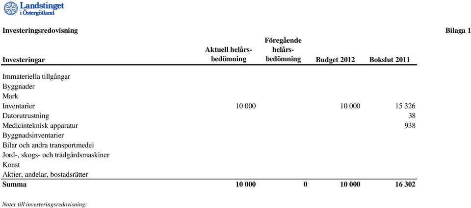 38 Medicinteknisk apparatur 938 Byggnadsinventarier Bilar och andra transportmedel Jord-, skogs- och