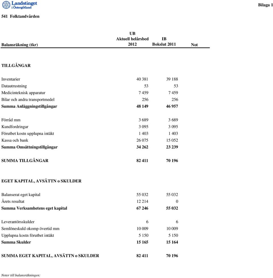 Omsättningstillgångar 34 262 23 239 SUMMA TILLGÅNGAR 82 411 70 196 EGET KAPITAL, AVSÄTTN o SKULDER Balanserat eget kapital 55 032 55 032 Årets resultat 12 214 0 Summa Verksamhetens eget kapital 67