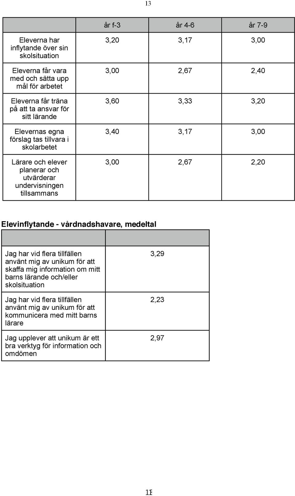 3,00 2,67 2,20 Elevinflytande - vårdnadshavare, medeltal Jag har vid flera tillfällen använt mig av unikum för att skaffa mig information om mitt barns lärande och/eller