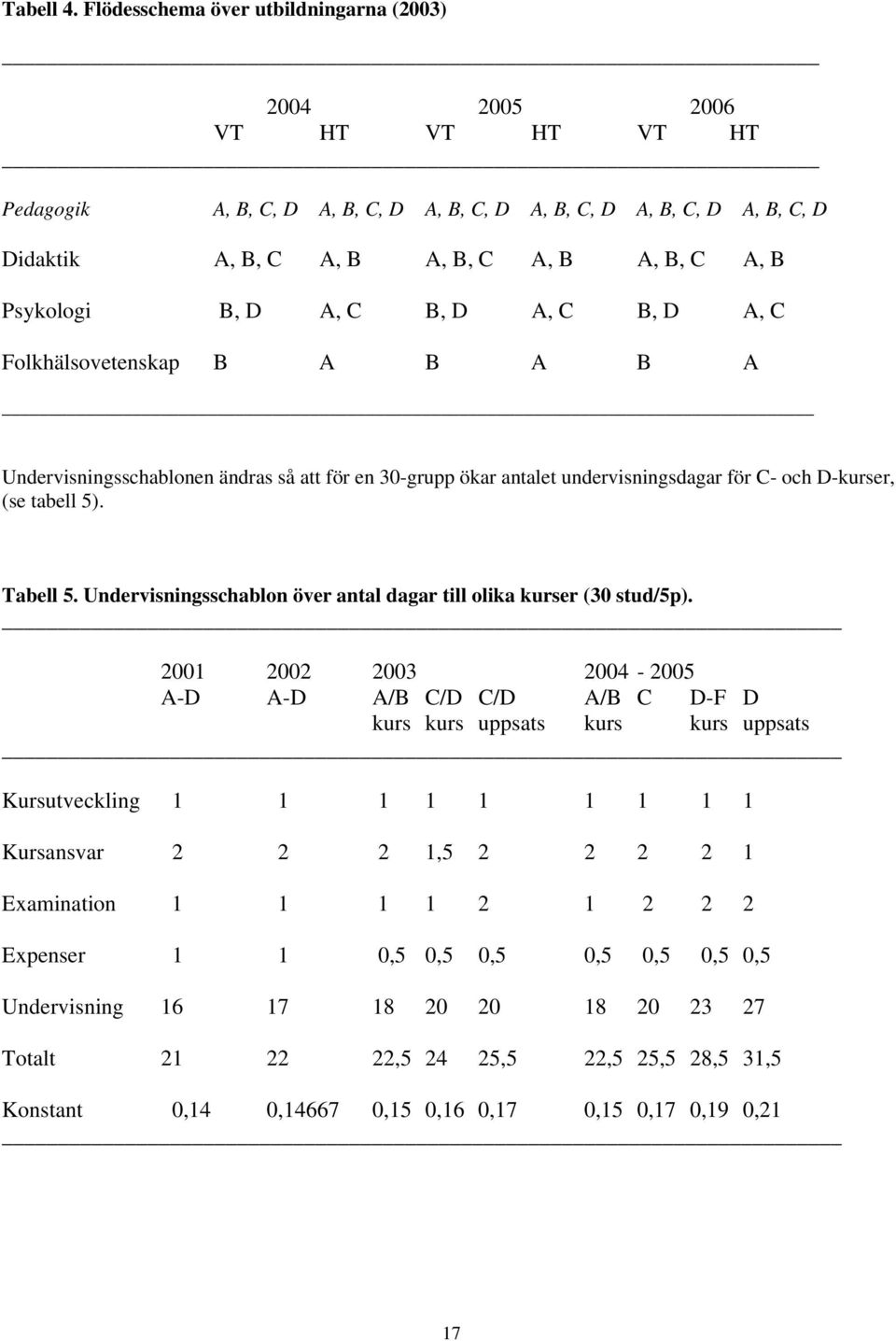 Psykologi B, D A, C B, D A, C B, D A, C Folkhälsovetenskap B A B A B A Undervisningsschablonen ändras så att för en 30-grupp ökar antalet undervisningsdagar för C- och D-kurser, (se tabell 5).