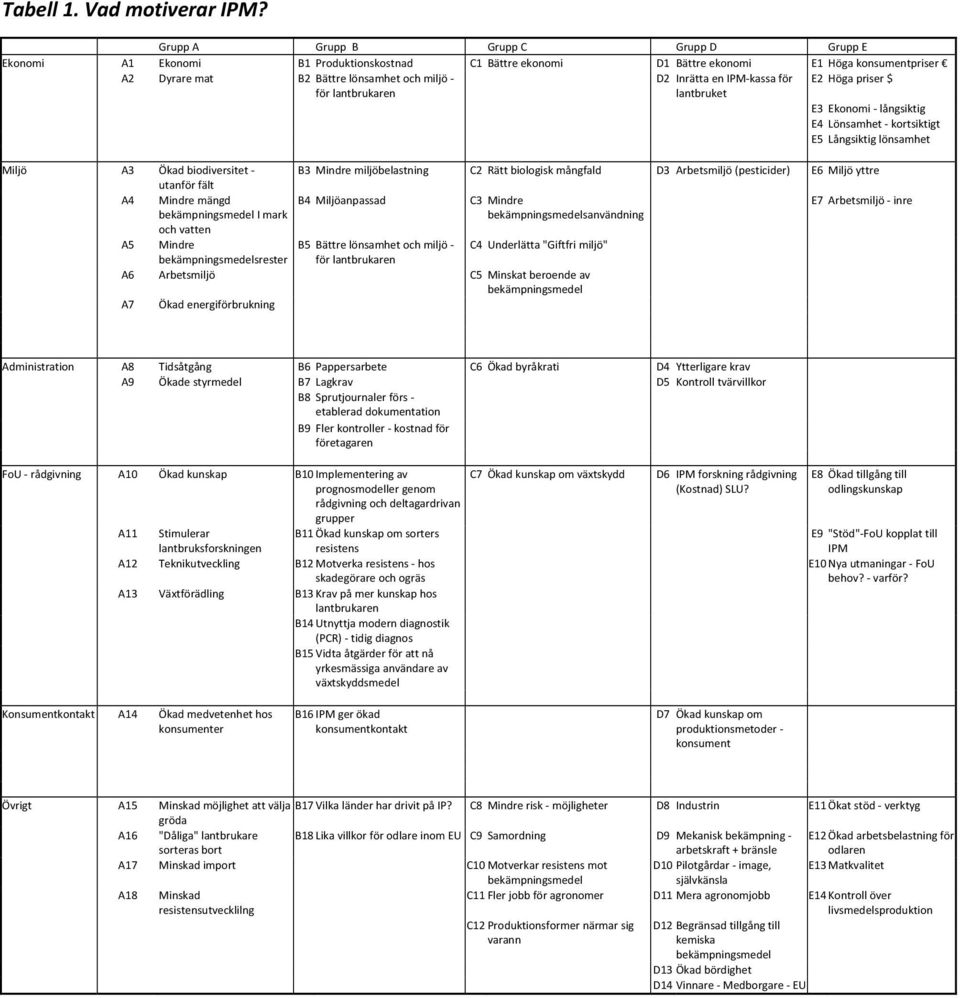 lantbrukaren D2 Inrätta en IPM kassa för lantbruket E2 Höga priser $ E3 Ekonomi långsiktig E4 Lönsamhet kortsiktigt E5 Långsiktig lönsamhet Miljö A3 Ökad biodiversitet B3 Mindre miljöbelastning C2