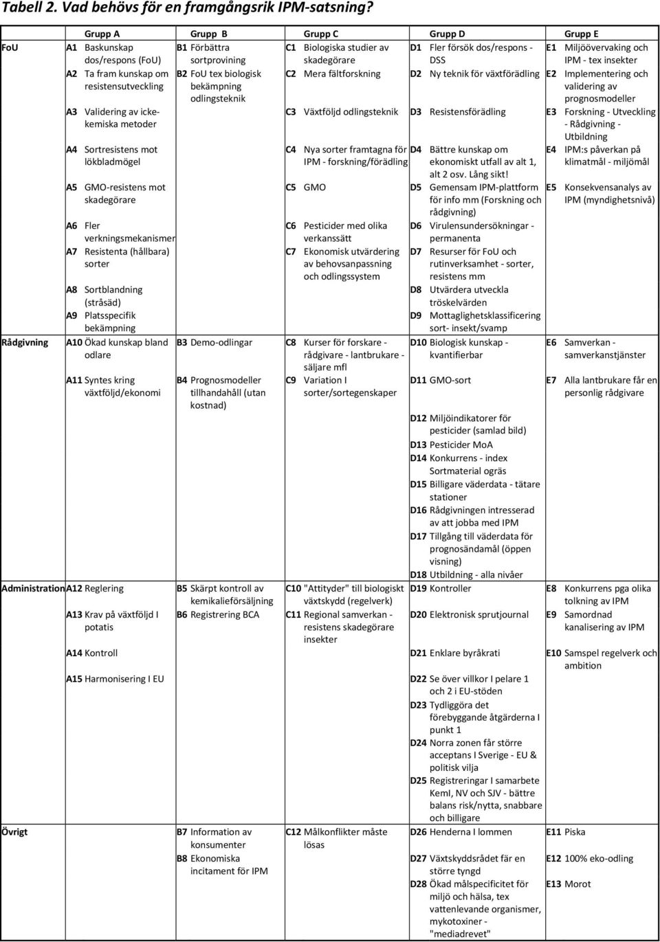 tex insekter A2 Ta fram kunskap om B2 FoU tex biologisk C2 Mera fältforskning D2 Ny teknik för växtförädling E2 Implementering och resistensutveckling bekämpning validering av odlingsteknik