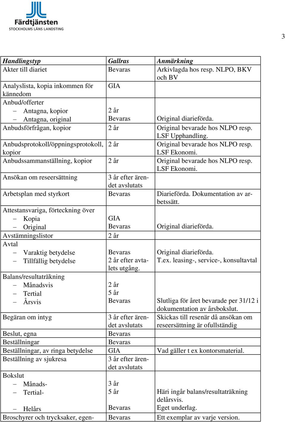 LSF Upphandling. Anbudsprotokoll/öppningsprotokoll, Original bevarade hos NLPO resp. kopior LSF Ekonomi. Anbudssammanställning, kopior Original bevarade hos NLPO resp. LSF Ekonomi. Ansökan om reseersättning 3 år efter ärendet Arbetsplan med styrkort Diarieförda.