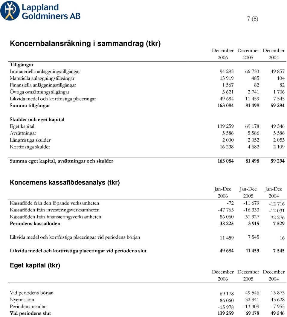 Skulder och eget kapital Eget kapital 139 259 69 178 49 546 Avsättningar 5 586 5 586 5 586 Långfristiga skulder 2 000 2 052 2 053 Kortfristiga skulder 16 238 4 682 2 109 Summa eget kapital,