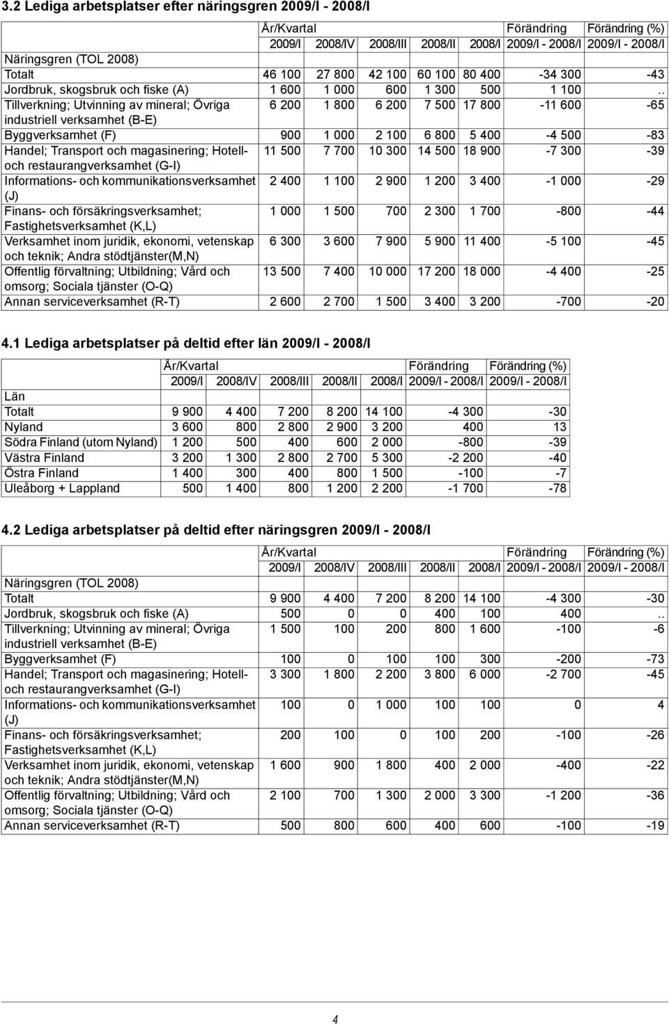 ekonomi, vetenskap och teknik; Andra stödtjänster(m,n) Offentlig förvaltning; Utbildning; Vård och omsorg; Sociala tjänster (O-Q) Annan serviceverksamhet (R-T) 2009/I V 46 27 800 1 600 1 000 6 200 1