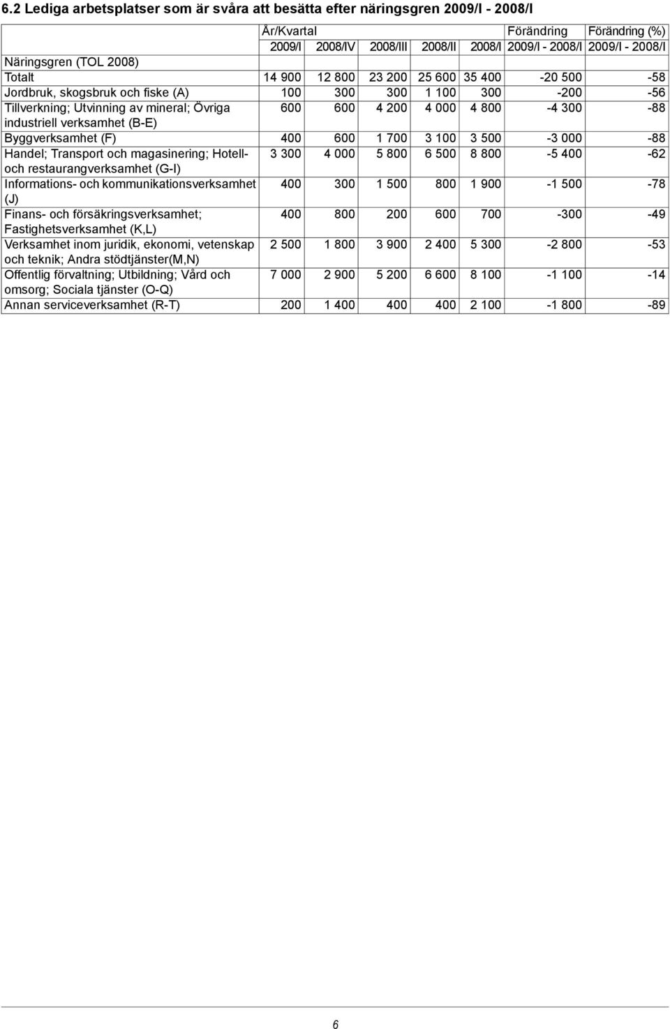 300 4 000 5 800 6 500 8 800-5 400 restaurangverksamhet (G-I) Informations- och kommunikationsverksamhet 400 300 1 500 800 1 900-1 500 (J) Finans- och försäkringsverksamhet; 400 800 200 600 700-300