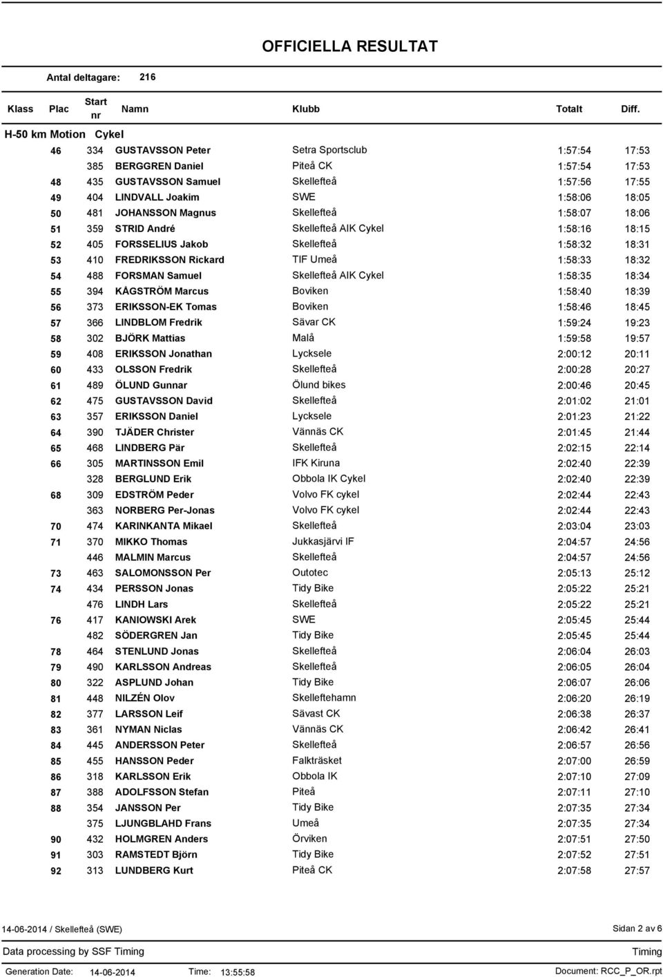 488 FORSMAN Samuel Skellefteå AIK Cykel 1:58:35 18:34 55 394 KÅGSTRÖM Marcus Boviken 1:58:40 18:39 56 373 ERIKSSON-EK Tomas Boviken 1:58:46 18:45 57 366 LINDBLOM Fredrik Sävar CK 1:59:24 19:23 58 302