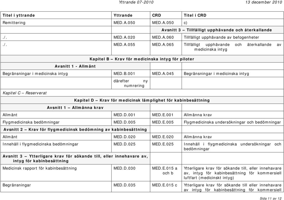 D.001 MED.E.001 Allmänna krav Flygmedicinska bedömningar MED.D.005 MED.E.005 Flygmedicinska undersökningar och bedömningar Avsnitt 2 Krav för flygmedicinsk bedömning av kabinbesättning Allmänt MED.D.020 MED.