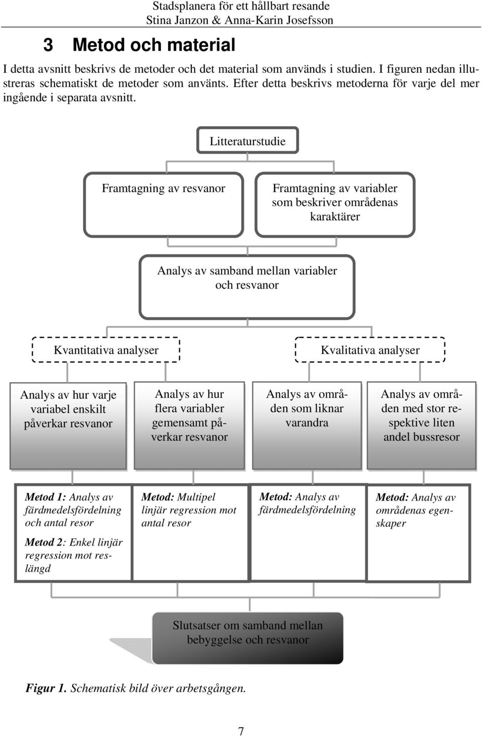 Litteraturstudie Framtagning av resvanor Framtagning av variabler som beskriver områdenas karaktärer Analys av samband mellan variabler och resvanor Kvantitativa analyser Kvalitativa analyser Analys