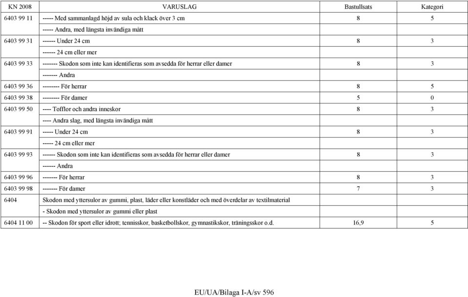Andra slag, med längsta invändiga mått 6403 99 91 ----- Under 24 cm 8 3 ----- 24 cm eller mer 6403 99 93 ------ Skodon som inte kan identifieras som avsedda för herrar eller damer 8 3 ------ Andra
