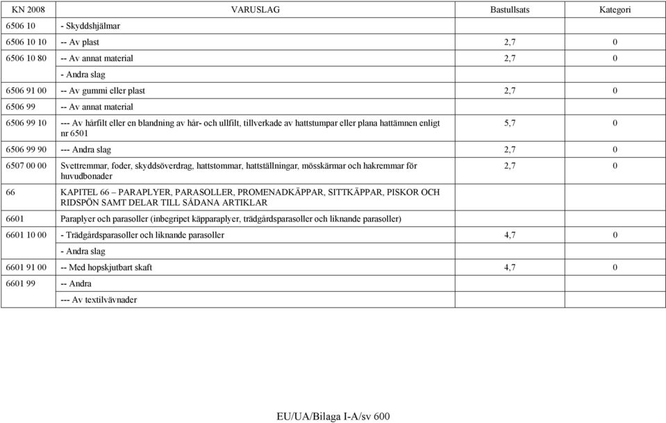 hattstommar, hattställningar, mösskärmar och hakremmar för huvudbonader 66 KAPITEL 66 PARAPLYER, PARASOLLER, PROMENADKÄPPAR, SITTKÄPPAR, PISKOR OCH RIDSPÖN SAMT DELAR TILL SÅDANA ARTIKLAR 6601
