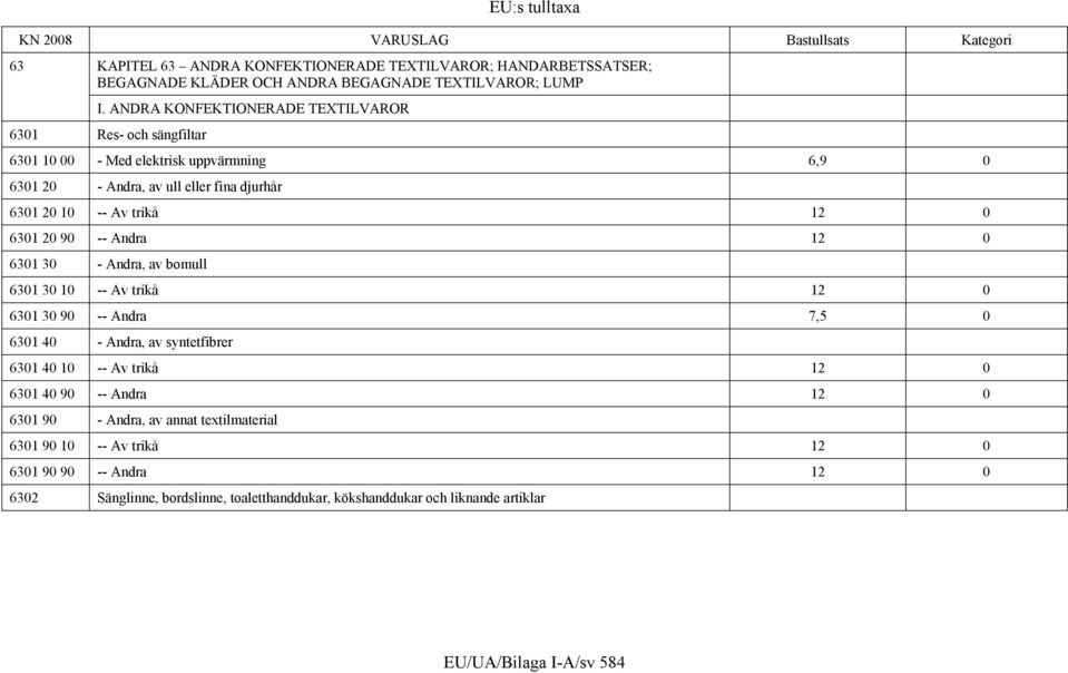 -- Andra 12 0 6301 30 - Andra, av bomull 6301 30 10 -- Av trikå 12 0 6301 30 90 -- Andra 7,5 0 6301 40 - Andra, av syntetfibrer 6301 40 10 -- Av trikå 12 0 6301 40 90 -- Andra 12 0 6301