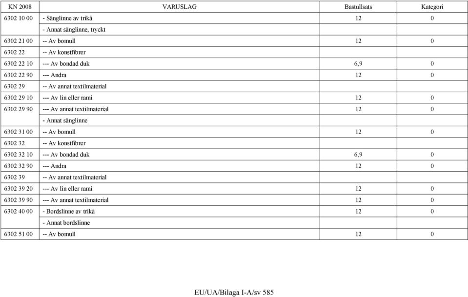 Av bomull 12 0 6302 32 -- Av konstfibrer 6302 32 10 --- Av bondad duk 6,9 0 6302 32 90 --- Andra 12 0 6302 39 -- Av annat textilmaterial 6302 39 20 --- Av lin