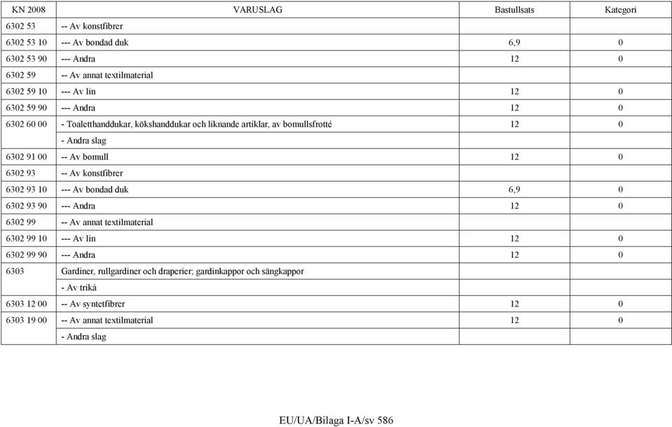 93 10 --- Av bondad duk 6,9 0 6302 93 90 --- Andra 12 0 6302 99 -- Av annat textilmaterial 6302 99 10 --- Av lin 12 0 6302 99 90 --- Andra 12 0 6303 Gardiner,