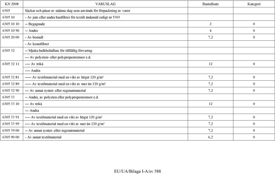 6305 32 11 ---- Av trikå 12 0 ---- Andra 6305 32 81 ----- Av textilmaterial med en vikt av högst 120 g/m² 7,2 0 6305 32 89 ----- Av textilmaterial med en vikt av mer än 120 g/m² 7,2 0 6305 32 90 ---