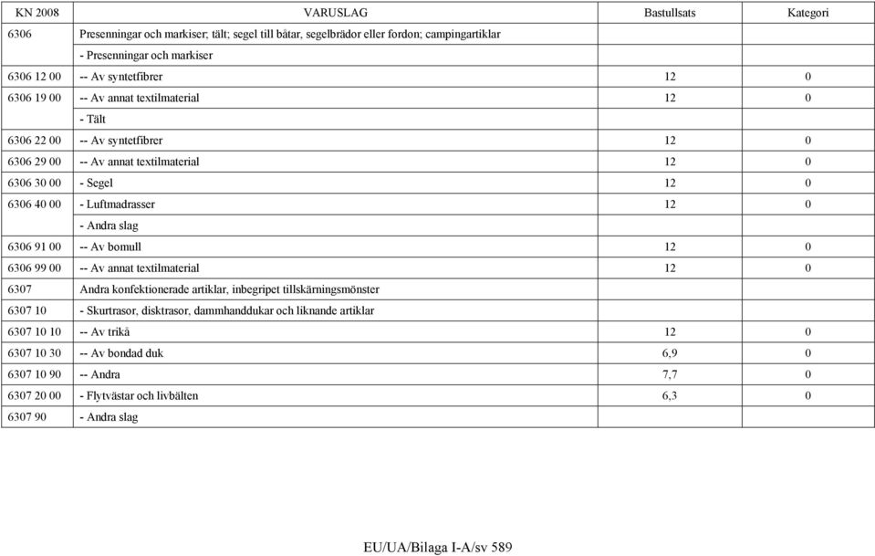 -- Av bomull 12 0 6306 99 00 -- Av annat textilmaterial 12 0 6307 Andra konfektionerade artiklar, inbegripet tillskärningsmönster 6307 10 - Skurtrasor, disktrasor, dammhanddukar och