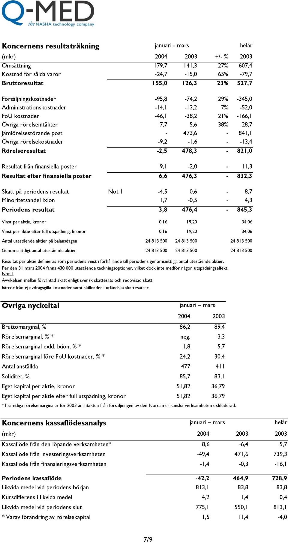 473,6-841,1 Övriga rörelsekostnader -9,2-1,6 - -13,4 Rörelseresultat -2,5 478,3-821,0 Resultat från finansiella poster 9,1-2,0-11,3 Resultat efter finansiella poster 6,6 476,3-832,3 Skatt på