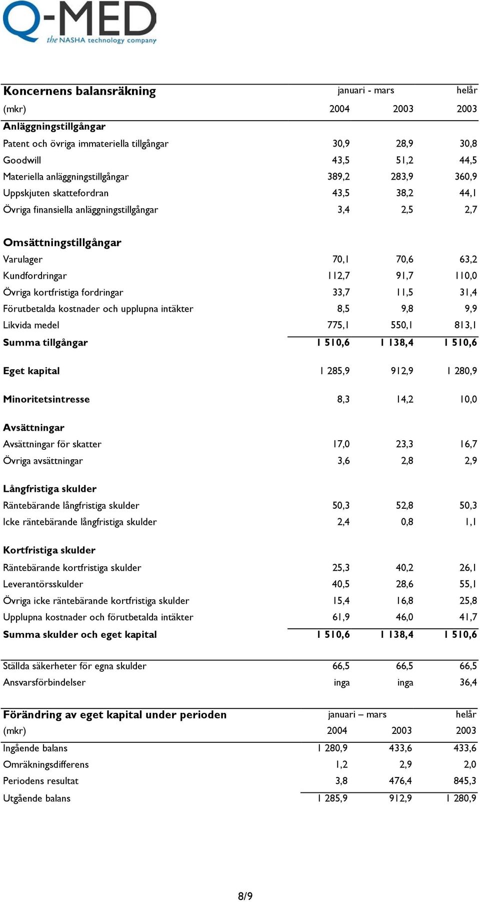 112,7 91,7 110,0 Övriga kortfristiga fordringar 33,7 11,5 31,4 Förutbetalda kostnader och upplupna intäkter 8,5 9,8 9,9 Likvida medel 775,1 550,1 813,1 Summa tillgångar 1 510,6 1 138,4 1 510,6 Eget