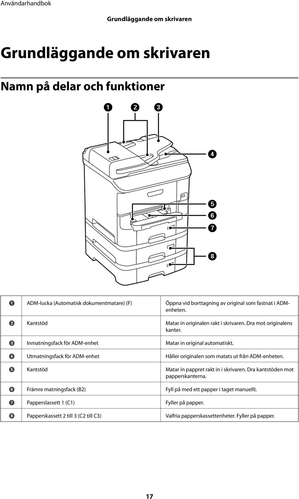 D Utmatningsfack för ADM-enhet Håller originalen som matats ut från ADM-enheten. E Kantstöd Matar in pappret rakt in i skrivaren. Dra kantstöden mot papperskanterna.