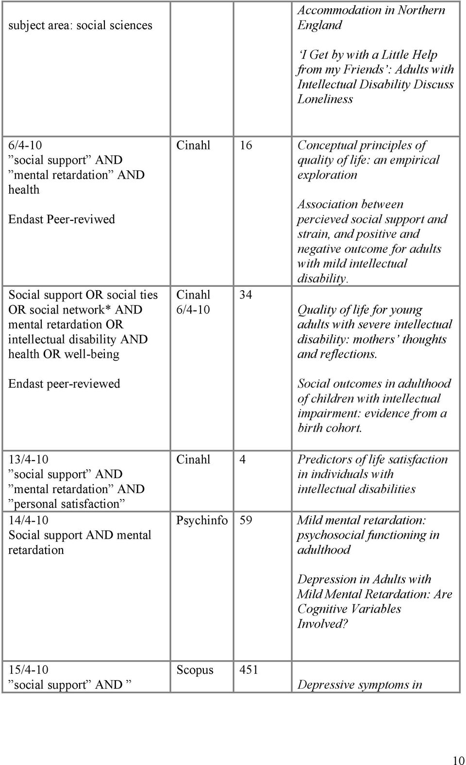 social support AND mental retardation AND personal satisfaction 14/4-10 Social support AND mental retardation Cinahl 16 Conceptual principles of quality of life: an empirical exploration Cinahl