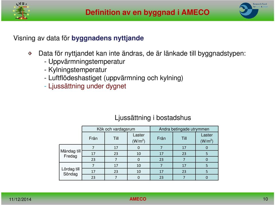 dygnet Ljussättning i bostadshus Måndag till Fredag Lördag till Söndag Kök och vardagsrum Andra betingade utrymmen Laster Laster