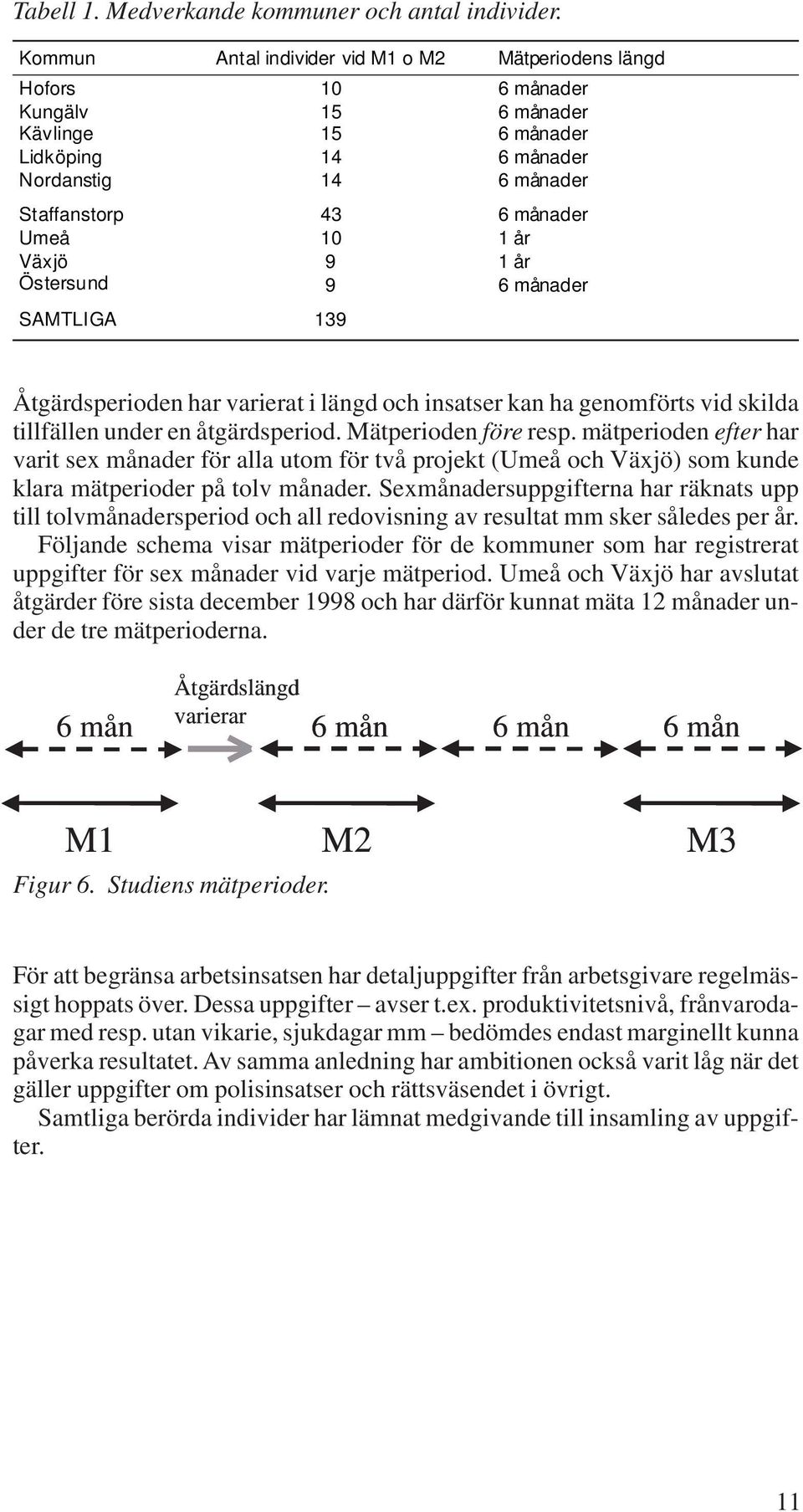 år Växjö 9 1 år Östersund 9 6 månader SAMTLIGA 139 Åtgärdsperioden har varierat i längd och insatser kan ha genomförts vid skilda tillfällen under en åtgärdsperiod. Mätperioden före resp.