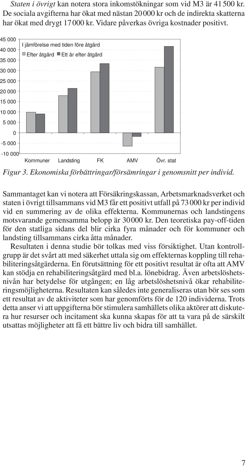 45 000 40 000 35 000 30 000 25 000 20 000 15 000 I jämförelse med tiden före åtgärd Efter åtgärd Ett år efter åtgärd 10 000 5 000 0-5 000-10 000 Kommuner Landsting FK AMV Övr. stat Figur 3.