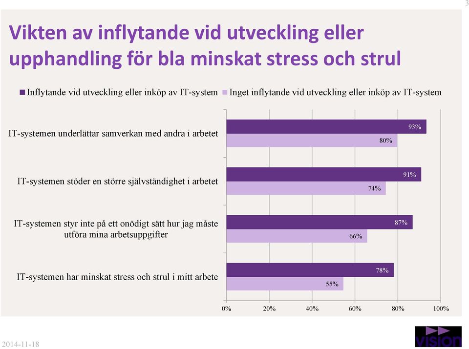 arbetet 80% 93% IT-systemen stöder en större självständighet i arbetet 74% 91% IT-systemen styr inte på ett onödigt sätt hur