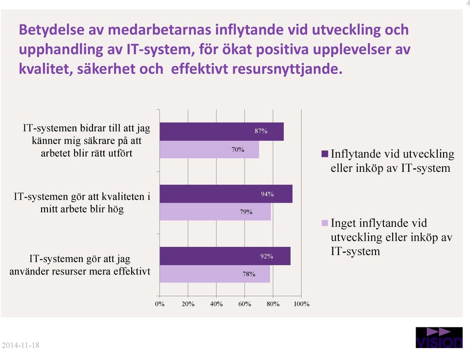 IT-systemen bidrar till att jag känner mig säkrare på att arbetet blir rätt utfört 70% 87% Inflytande vid utveckling eller inköp